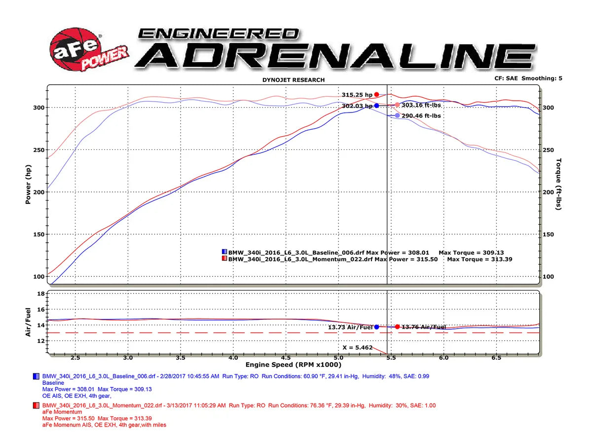 BMW F2X/F3X B58 aFe Momentum GT Cold Air Intake System w/Pro 5R Filter
