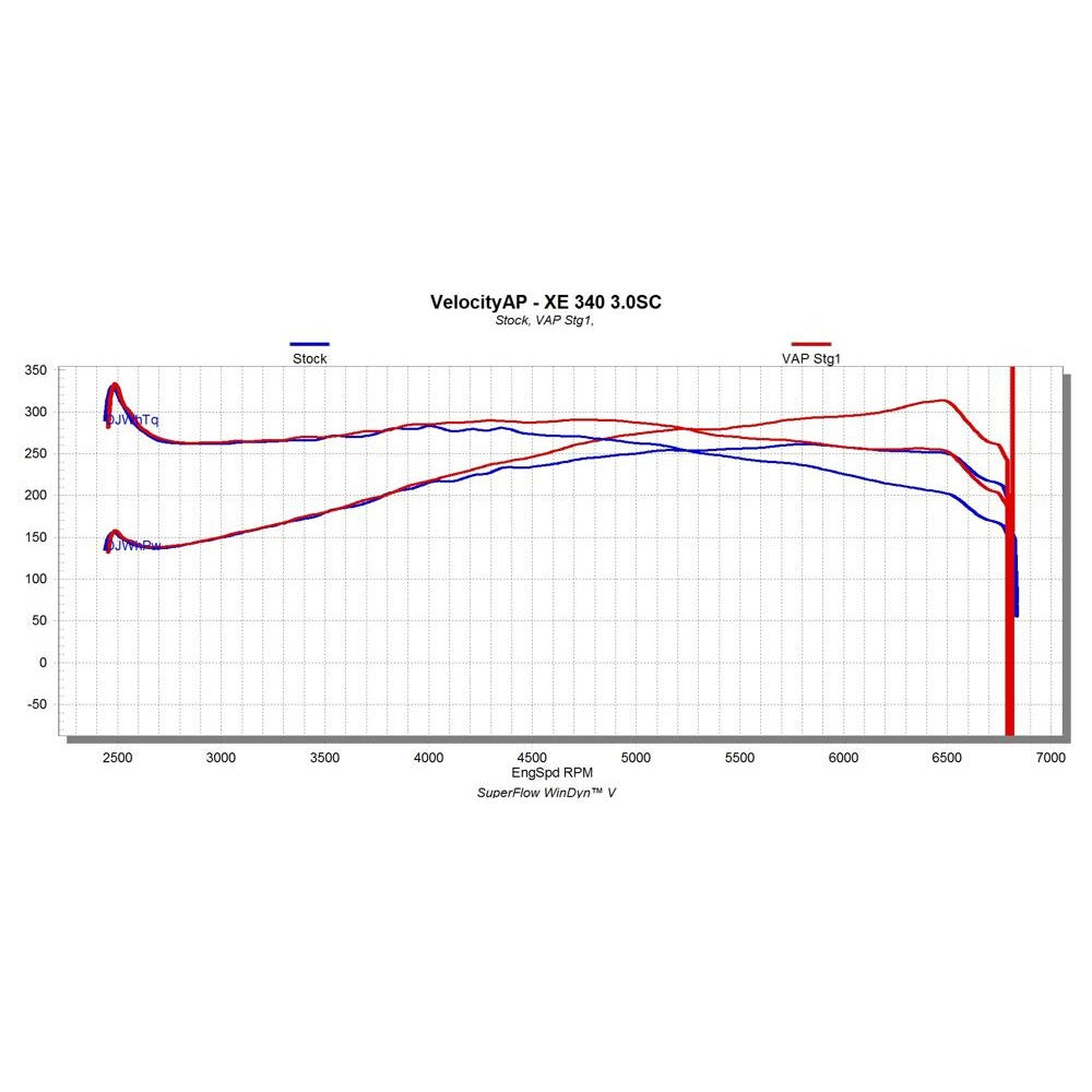 VelocityAP 3.0L V6 Supercharged Jaguar/Land Rover AJ126 ECU Tuning