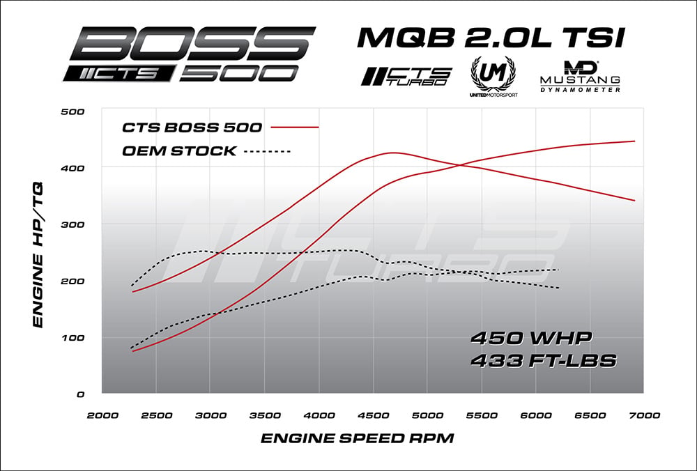 CTS Turbo MQB BOSS600 V2 MK7 GTI/Golf R/8V S3/8V A3 - Discontinued