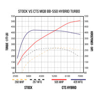 CTS Turbo BB-550 Hybrid Turbocharger for MQB Platform (2015+) DISCONTINUED