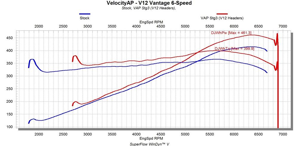 VelocityAP Aston Martin V12 Vantage S, Rapide &amp; Vanquish MY 2015-2017 power pack
