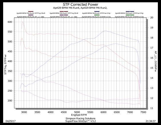 VelocityAP BMW S63B44T0 &amp; S63B44T2 ECU Tuning F10 M5, F12 M6, F15 X5M, F16 X6M