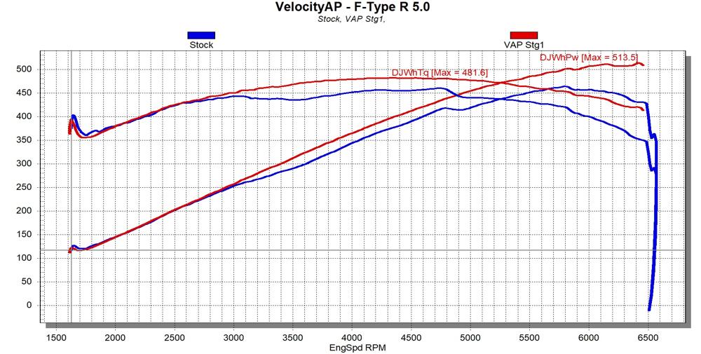 VelocityAP Range Rover Land Rover 5.0 AJ133 Supercharged ECU Tuning, Defender, Range Rover Full Size, Range Rover Sport &amp; SVR