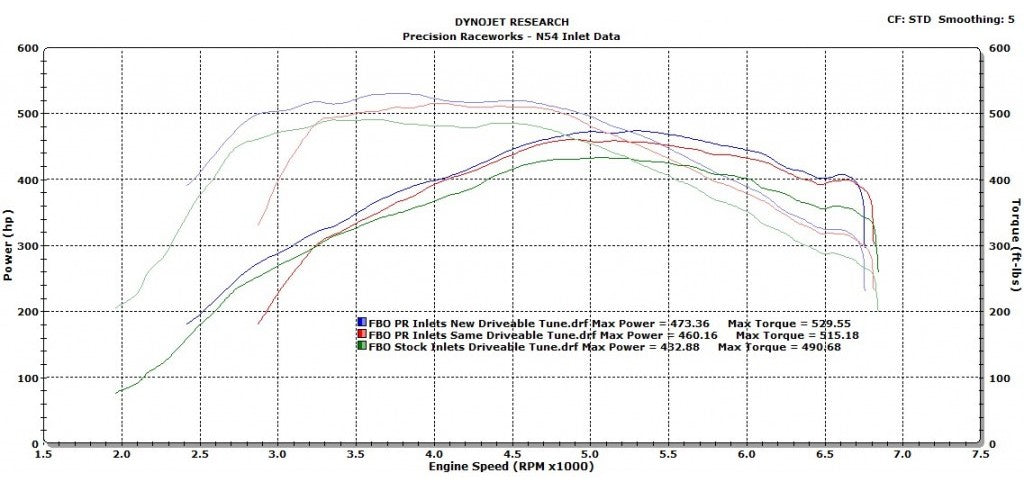 Precision Raceworks E9x/E8x Relocated Inlet Kit